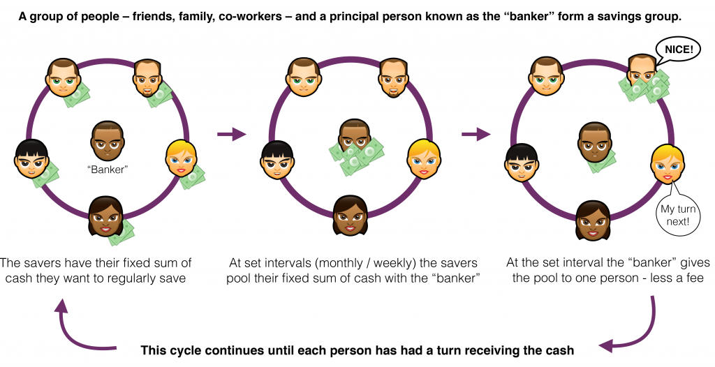 How a traditional pardna works